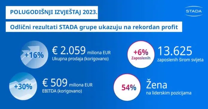Odlicni Rezultati Stada Grupe U Prvoj Polovini 2023 Ukazuju Na