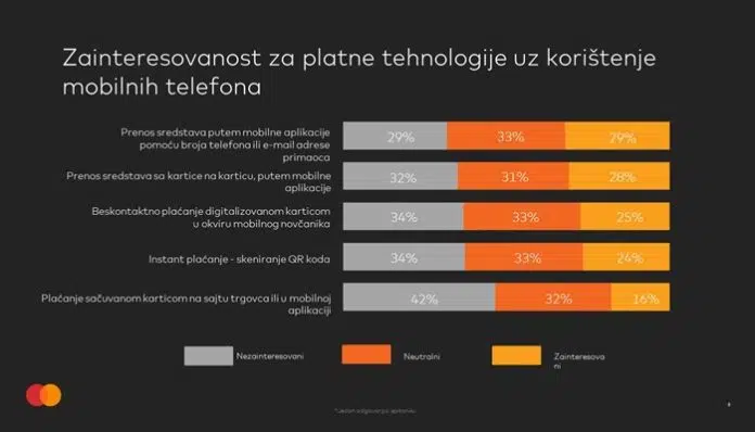 1698751101 Masterindex Bih Cetvrtina Ispitanika Zeli Placati Mobilnim Novcanikom