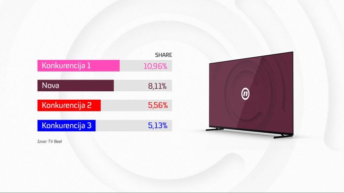 Tv Nova Bila Je Druga Najgledanija Komercijalna Televizija U Rujnu