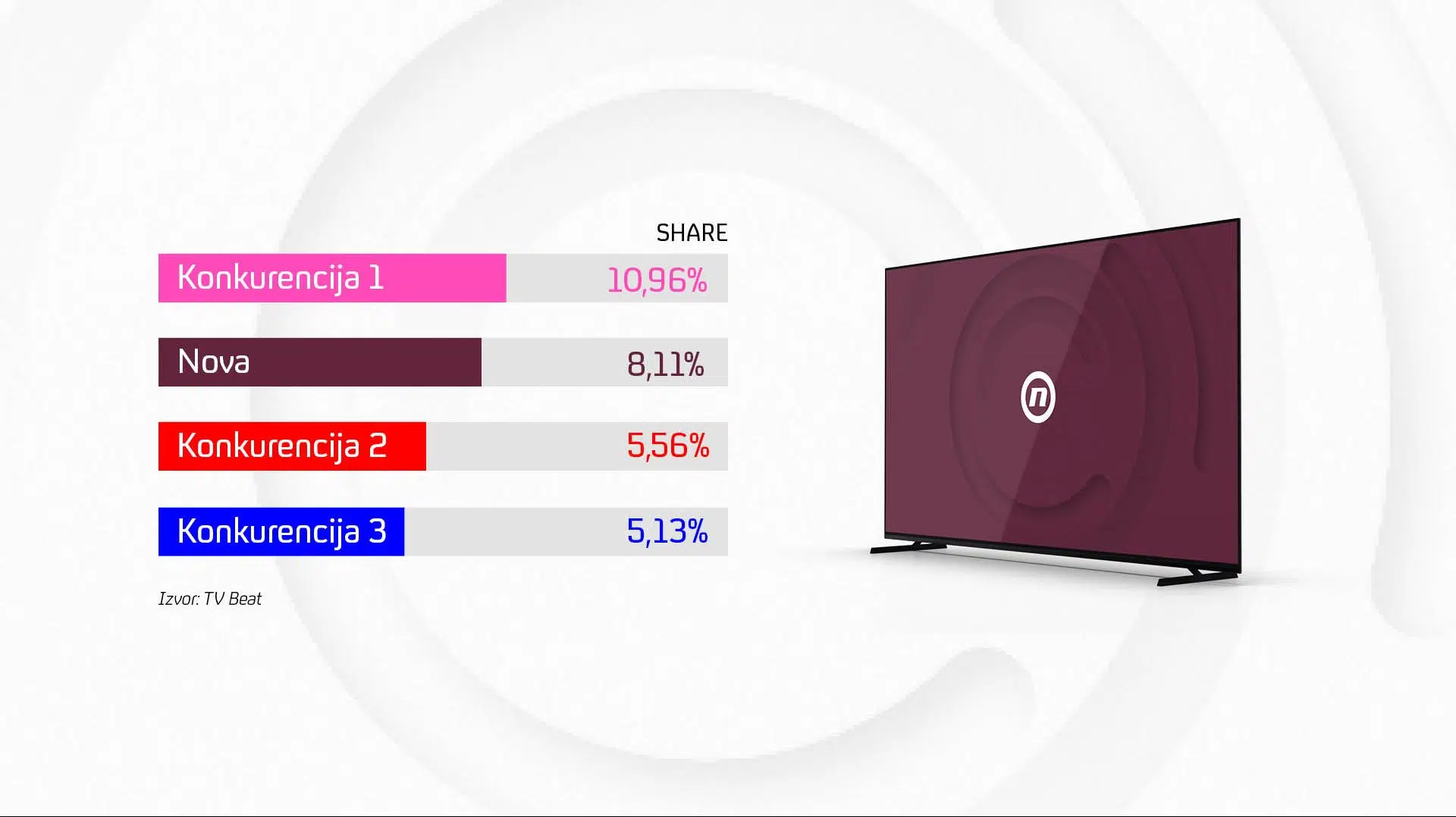 TV Nova bila je druga najgledanija komercijalna televizija u rujnu