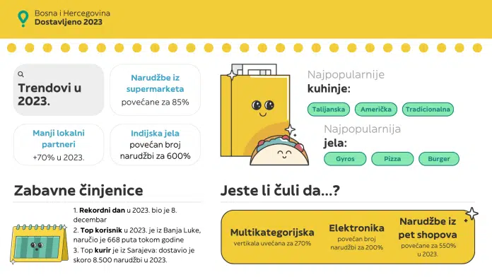 Glovo otkriva navike naručivanja Bosanaca i Hercegovaca u 2023. godini Glovo Otkriva Navike Narucivanja Bosanaca I Hercegovaca U 2023 Godini