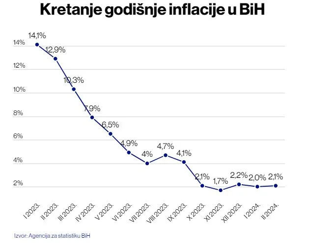 Inflacija u BiH ubrzala usljed rasta cijena u hotelima i restoranima – Business Magazine