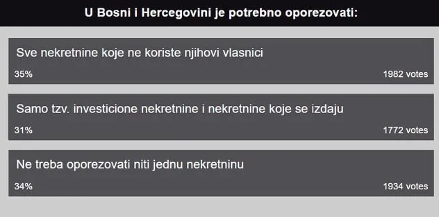 Vlada KS uvodi porez na nekretnine – Poslovne novine