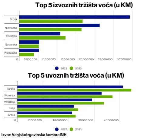 Izvoz voća i povrća u BiH smanjen za četvrtinu zbog različitih faktora – Business Magazine