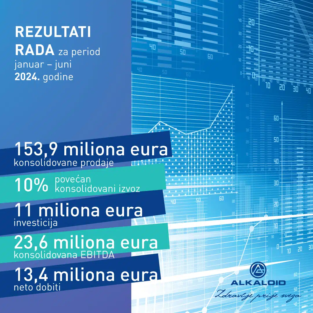 ALKALOID – Finansijski rezultati za period januar – juni 2024. – Poslovne novine