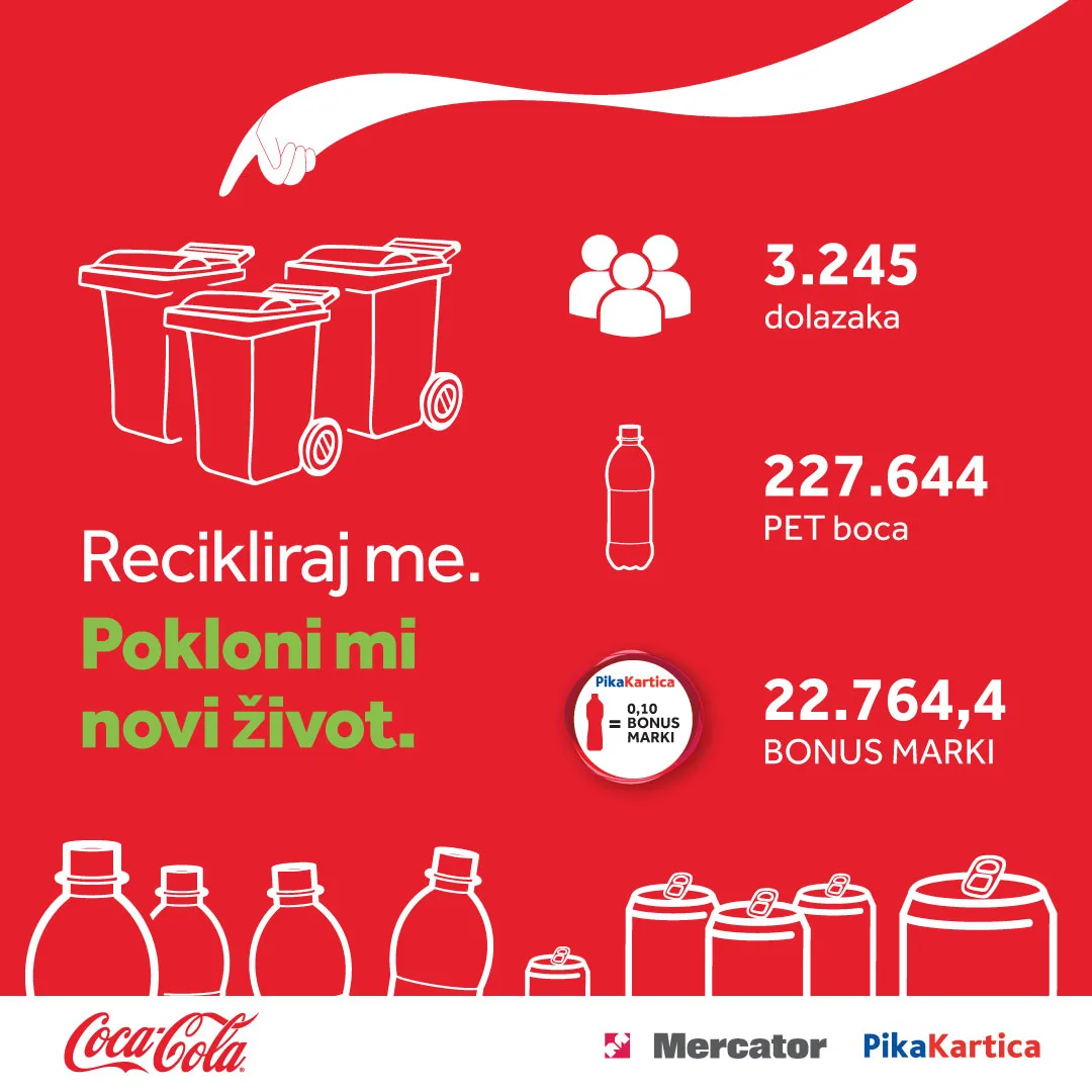 Druga sezona Coca-Colinog projekta “Recikliraj me. Pokloni mi novi život” uspješno realizirana u partnerstvu sa Mercatorom i Pika Karticom – Poslovne novine