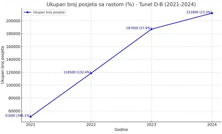 Tunel spasa bilježi rekordne posjete: Broj turista se više nego udvostručio u posljednje tri godine