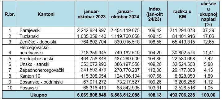 Porezni obveznici FBiH uplatili preko šest milijardi KM javnih prihoda – Business Magazine