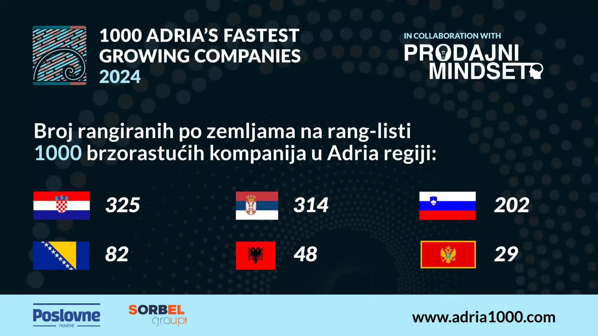 Adria1000: Građevinski sektor ubrzava ekonomiju regije – Business Magazine