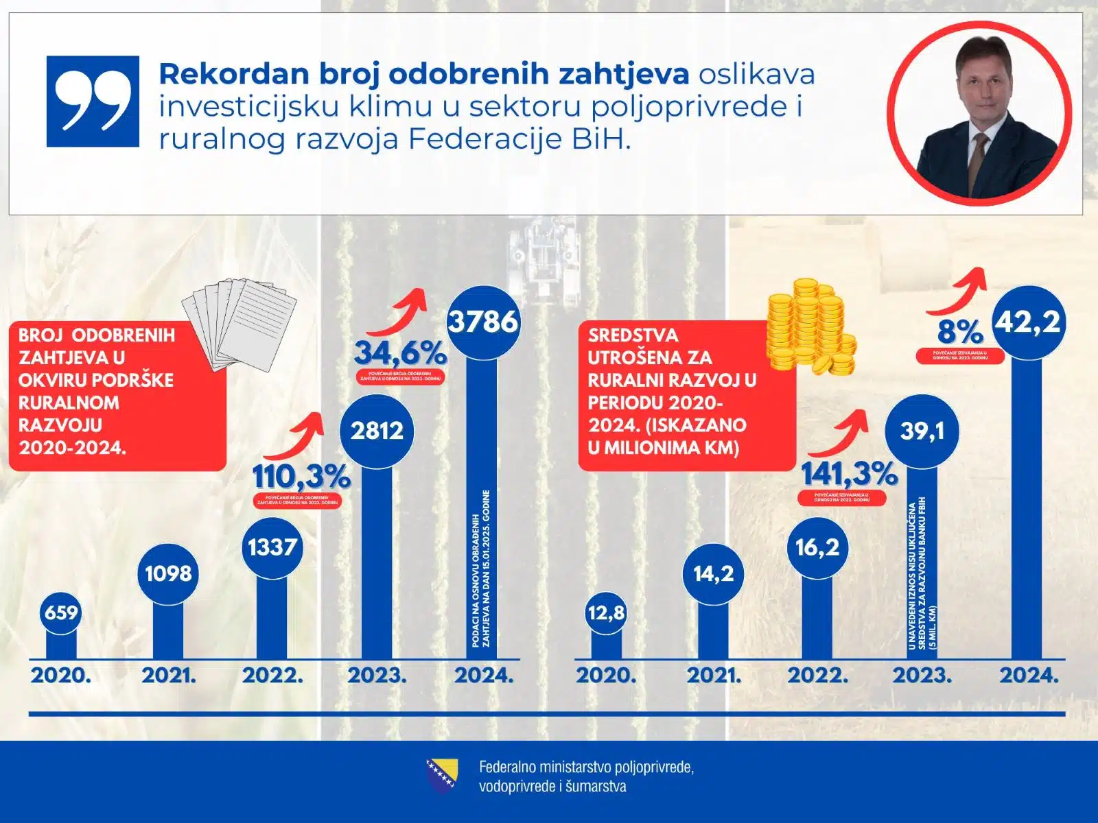 Federalno ministarstvo poljoprivrede, vodoprivrede i šumarstva: Rekordan broj odobrenih zahtjeva za ruralni razvoj – Poslovne novine