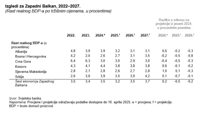 Ekonomski rast Zapadnog Balkana u 2025. usporava na 3,2 posto