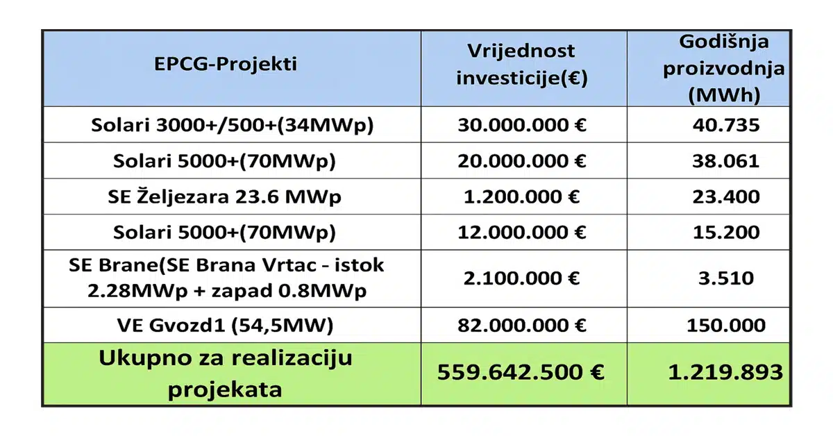 Milutin Đukanović: EPCG – Novim projektima do energetske stabilnosti (II dio)