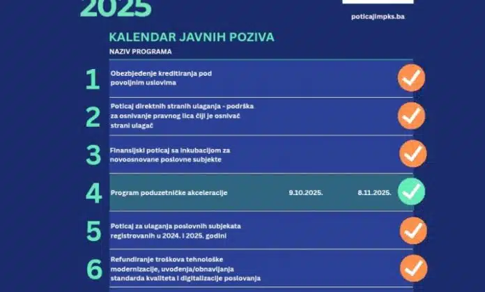 Rekordan broj prijava na programe Ministarstva privrede KS: Za tehnološki