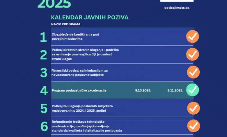 Rekordan broj prijava na programe Ministarstva privrede KS: Za tehnološki razvoj i nova radna mjesta 247 privrednika će dobiti 4,83 miliona KM