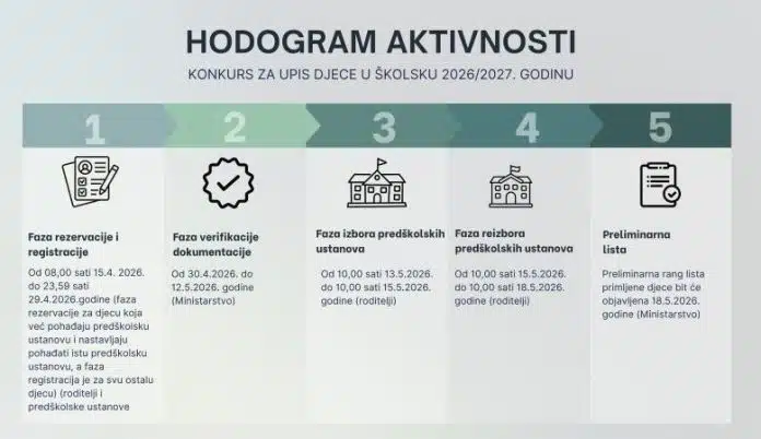 Objavljen Konkurs za upis djece u predškolske ustanove: Važne informacije