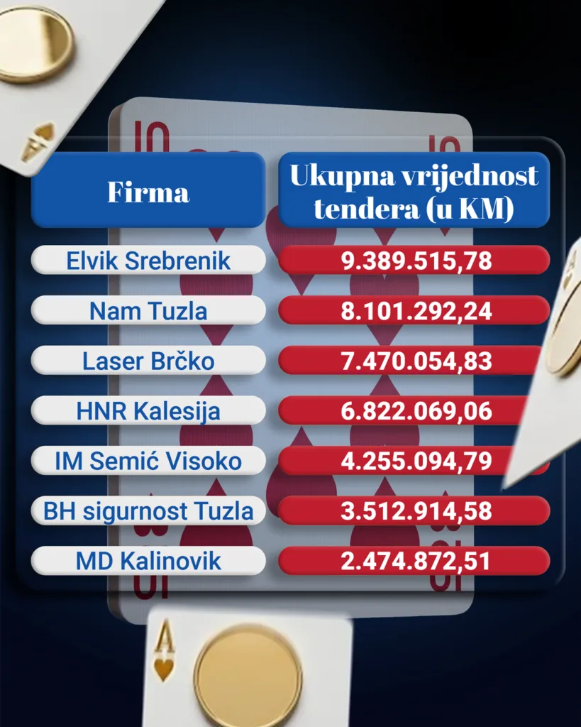 Firme u vlasništvu funkcionera dobile preko 3.000 tendera od države