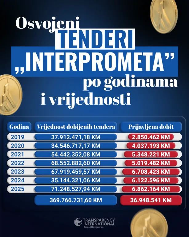 Kineske državne firme dominiraju javnim nabavkama u BiH