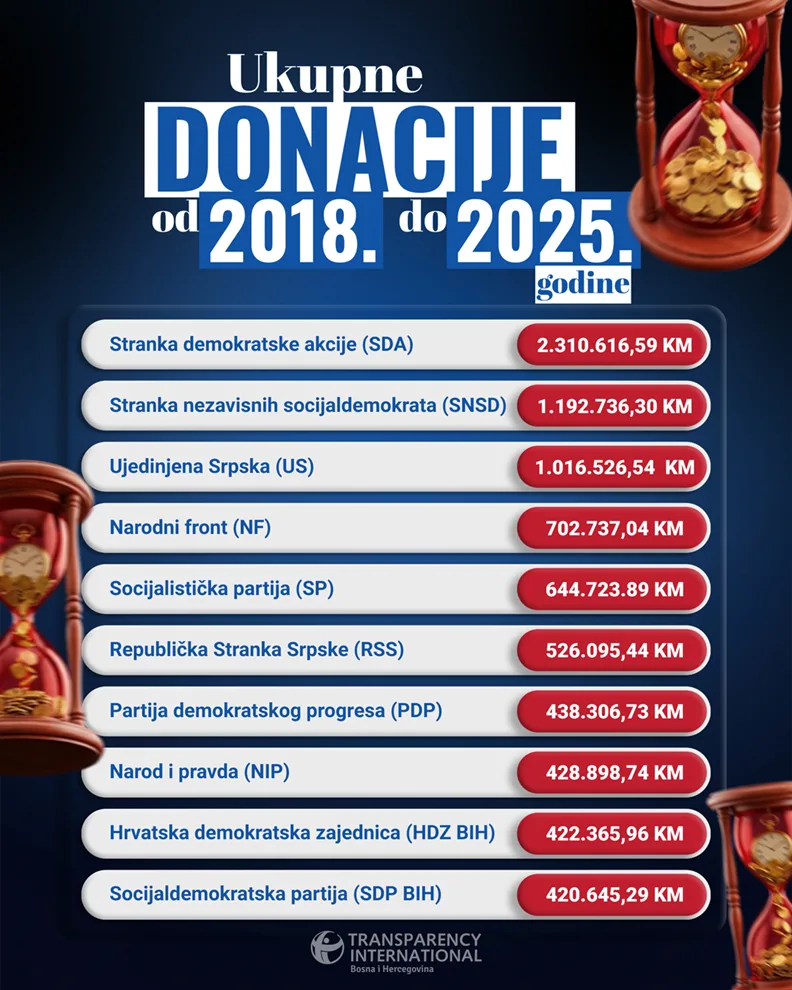 Privrednici koji finansiraju stranke dobijali milionske poslove na tenderima