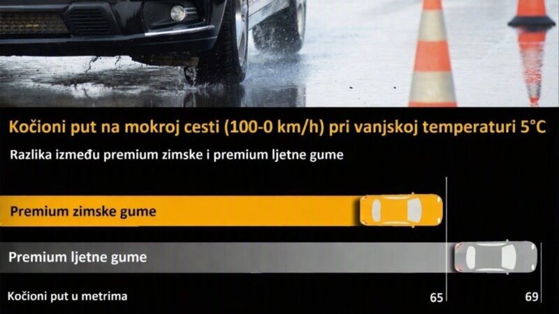Savjeti: Šta morate znati o zimskim gumama